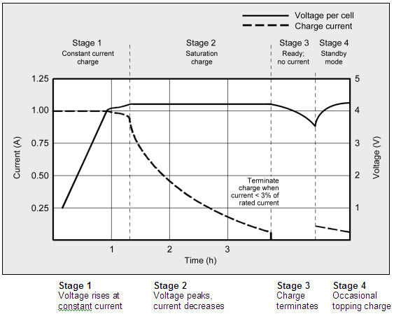 http://dolgin.net/Charging%20Lithium-Ion%20Batteries/ion1.jpg